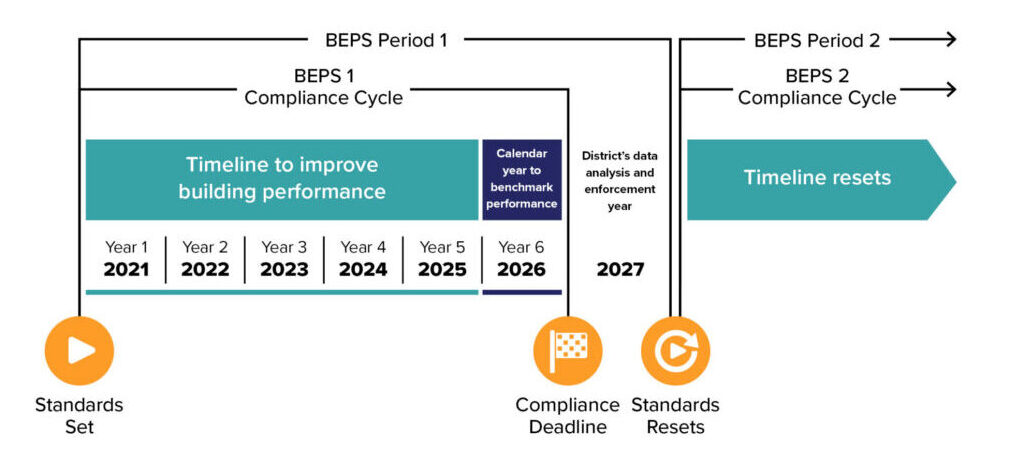 Building Energy Performance Standards In DC