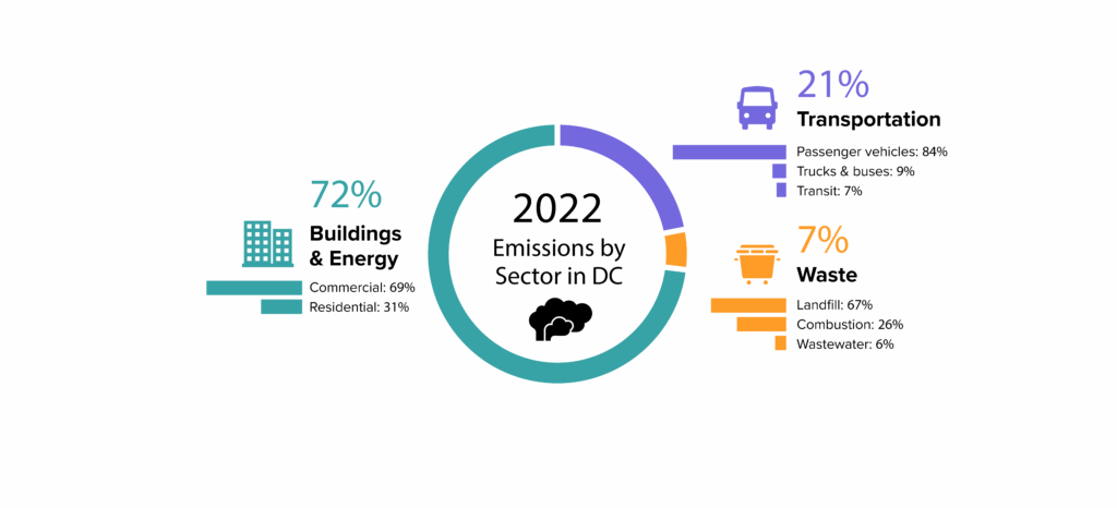 Pie chart of emissions by sector in Washington, DC