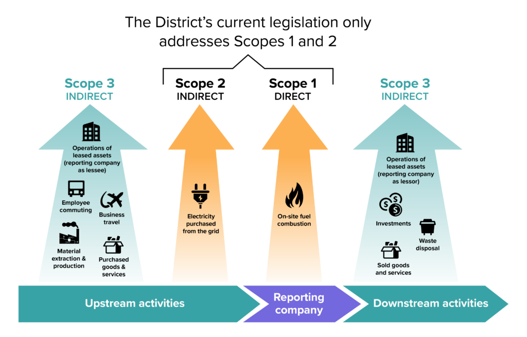 What are carbon emissions scopes? - ClimateTrade