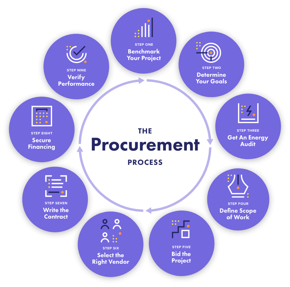 Diagram illustrating the procurement process.