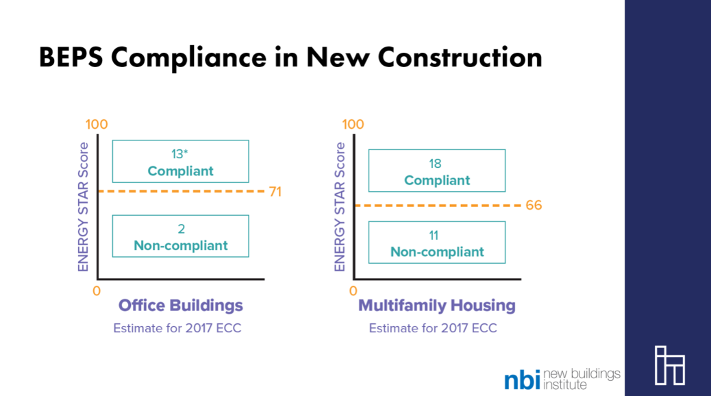 DC BEPS Compliance in New Construction