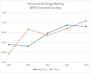 Figure 3: Percentage of multifamily and office buildings whose ENERGY STAR score is at or above the BEPS median thresholds year by year.