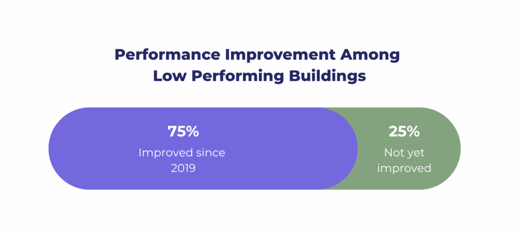 75% of privately-owned buildings required to comply with DC’s Building Energy Performance Standards (BEPS) have improved since the 2019 baseline.